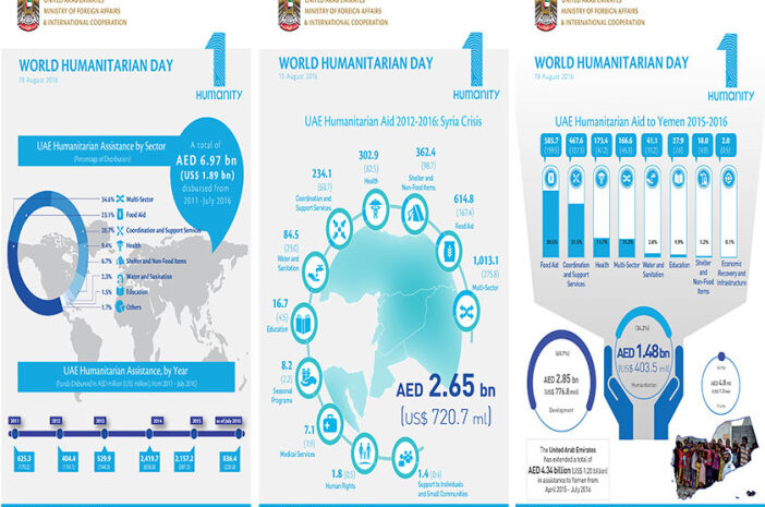  UAE deeply committed to protecting humanitarian workers: Minister