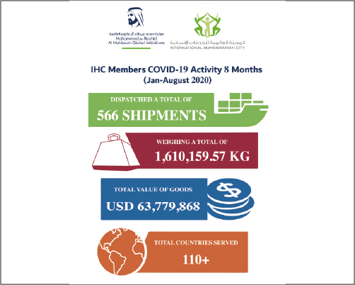  The International Humanitarian City in Dubai’s response to the COVID-19 pandemic